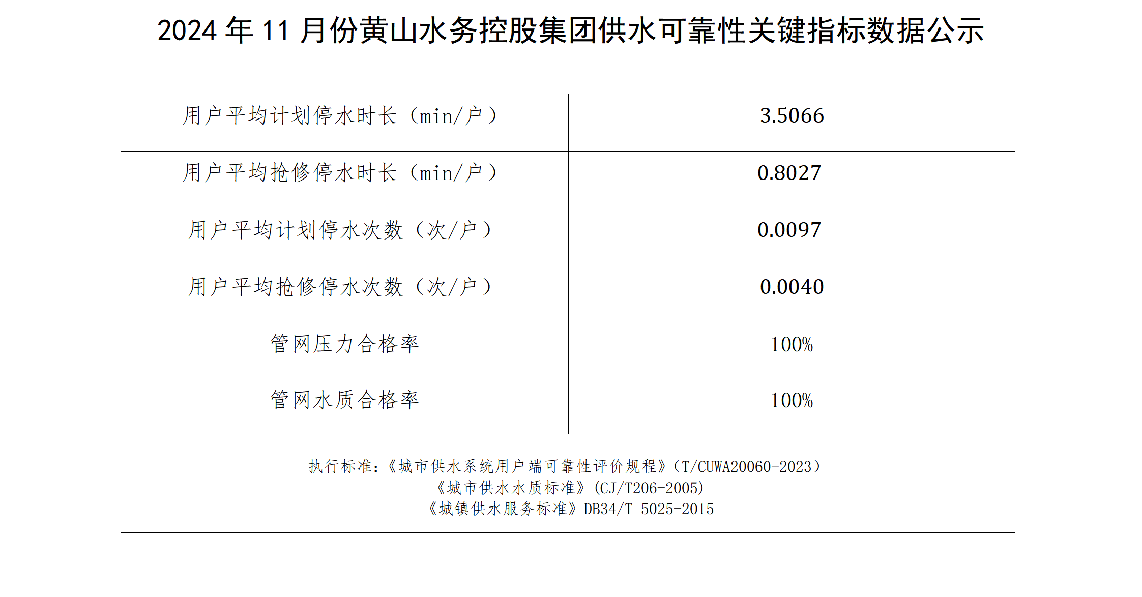 2024年11月份黃山水務控股集團供水可靠性關鍵指標數據公示_01.png