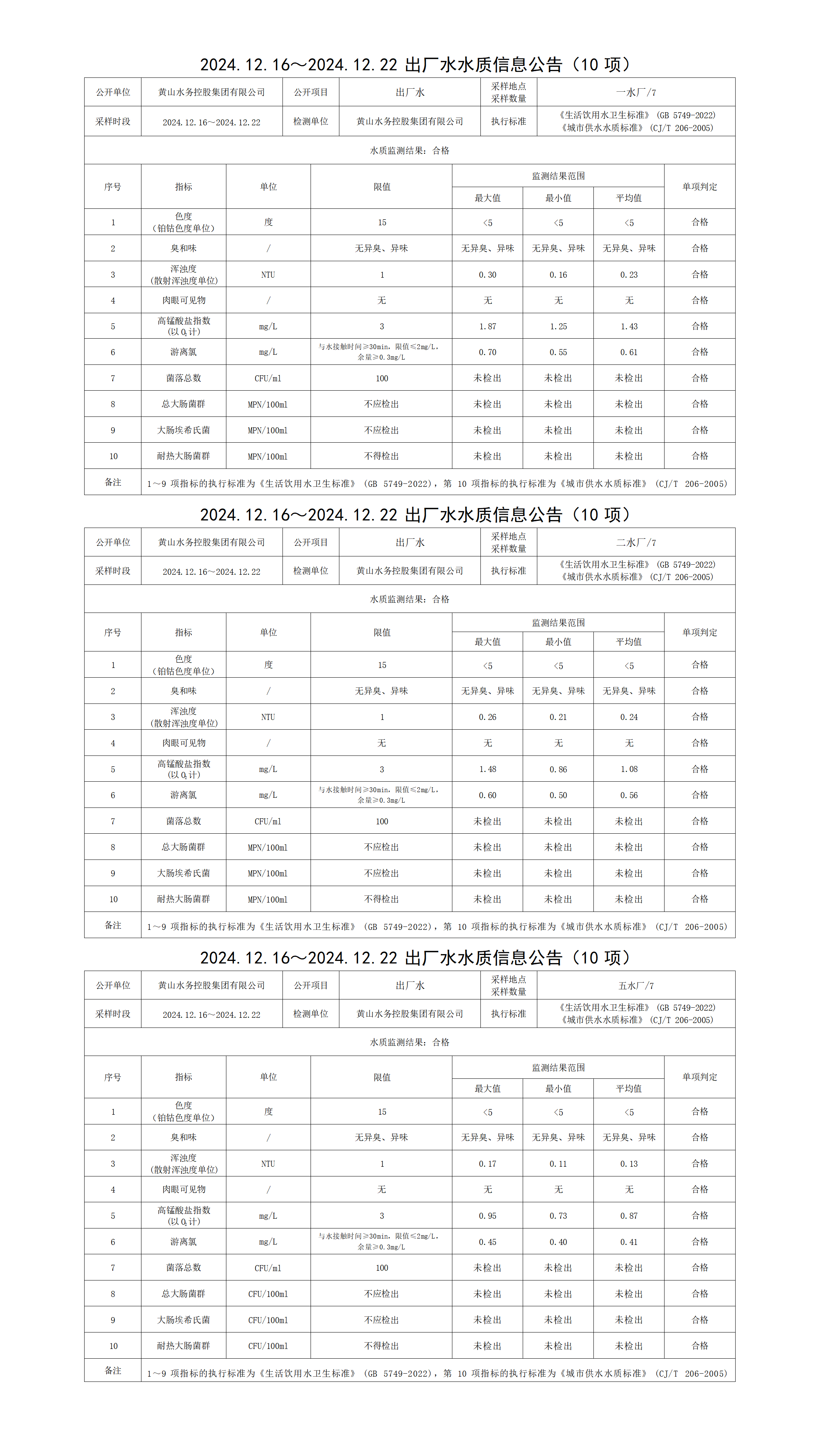 2024.12.16～2024.12.22出廠水水質信息公告(10項)_01.png