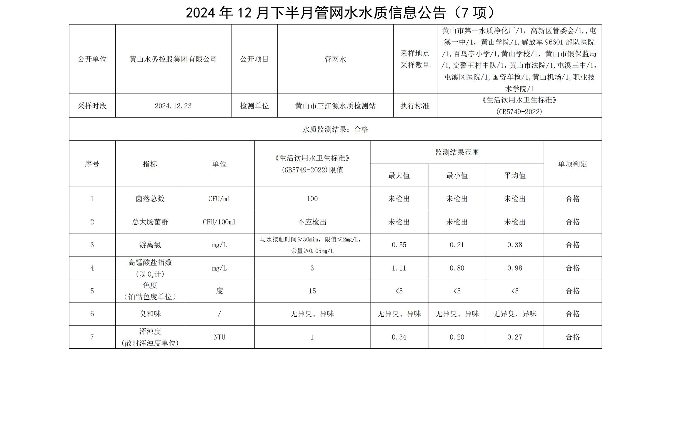 2024年12月下半月管網水水質信息公告(7項)_00.png