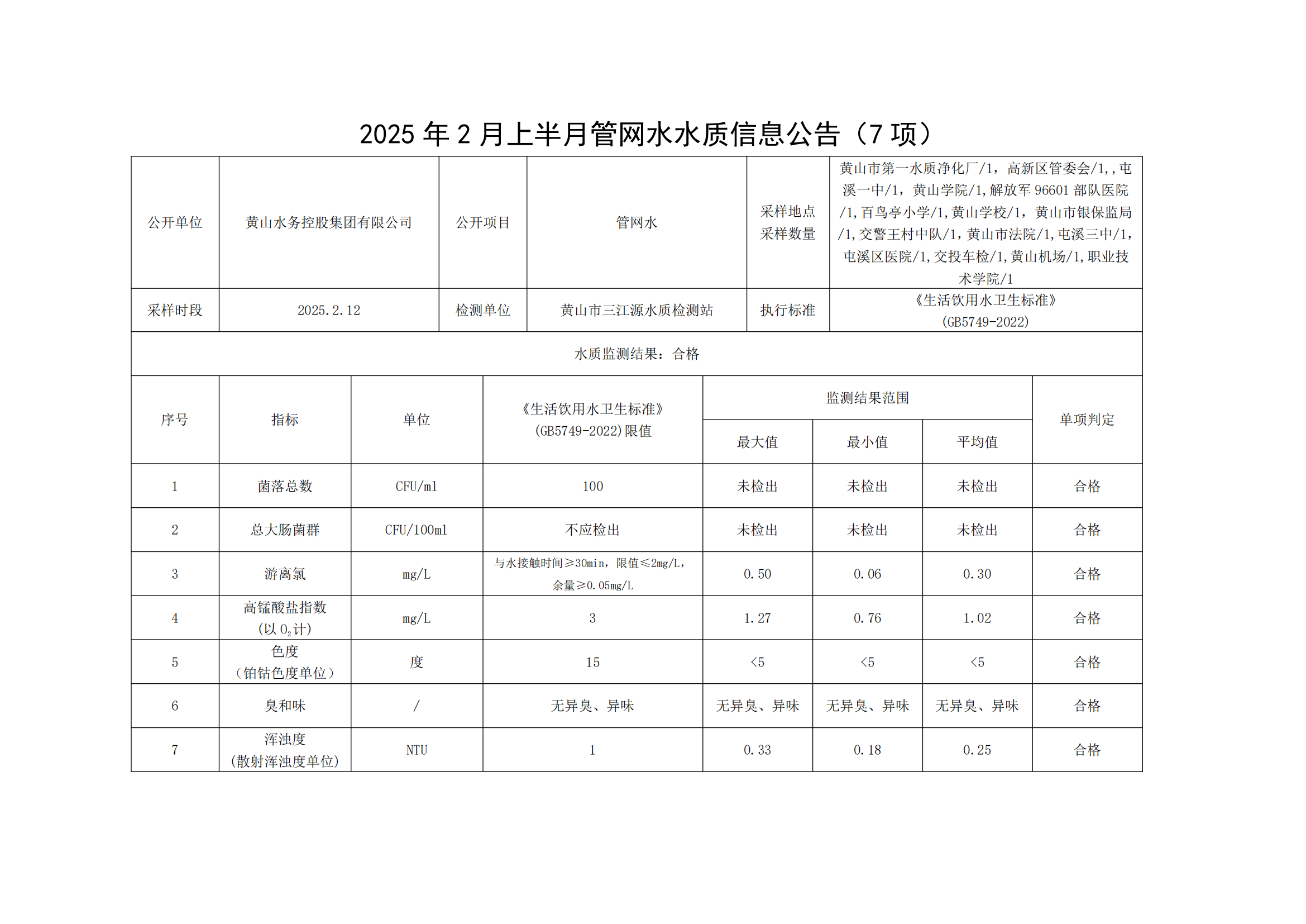 2024年2月上半月管網水水質信息公告(7項)_00.png