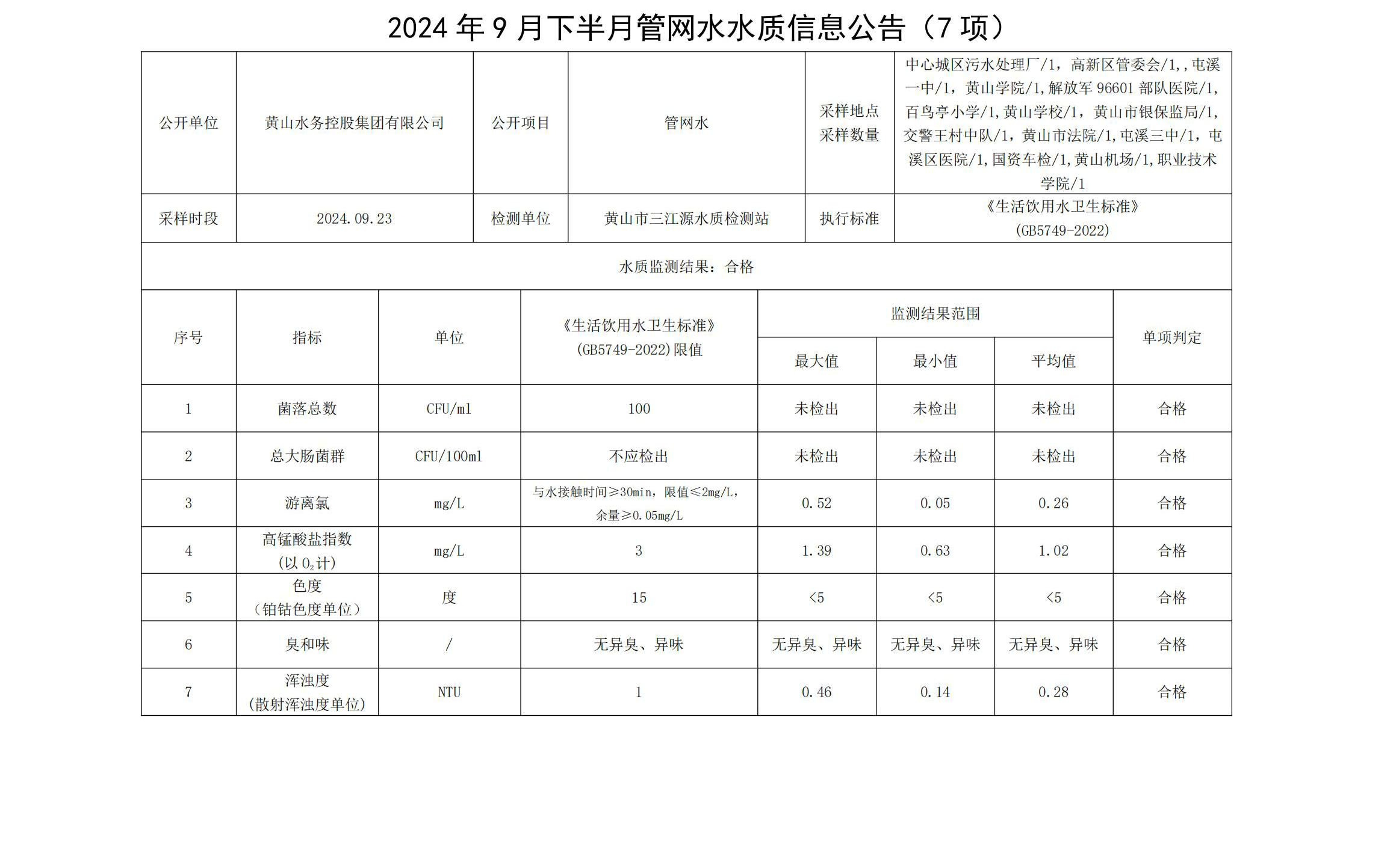 2024年9月下半月管網水水質信息公告（7項）(1)_00.jpg