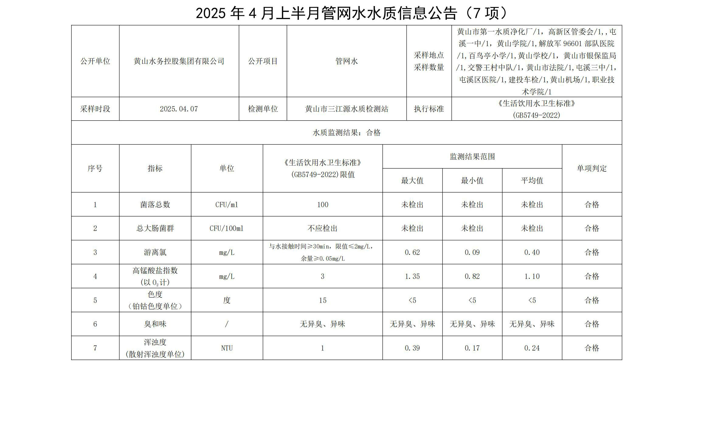 2025年4月上半月管網水水質信息公告(7項)_00.jpg
